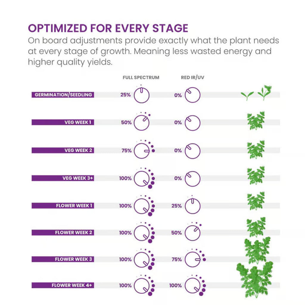 KIND X750 Full-Spectrum LED Grow Light with Dimmable UV/IR Control, 120-277 Volt