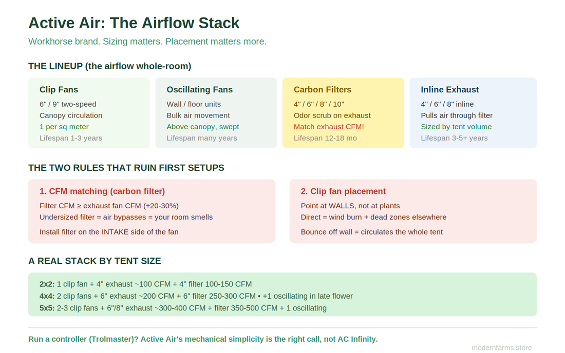 Active Air Cannabis Buyer's Guide: Clip Fans, Carbon Filters, and Building a Real Airflow Stack