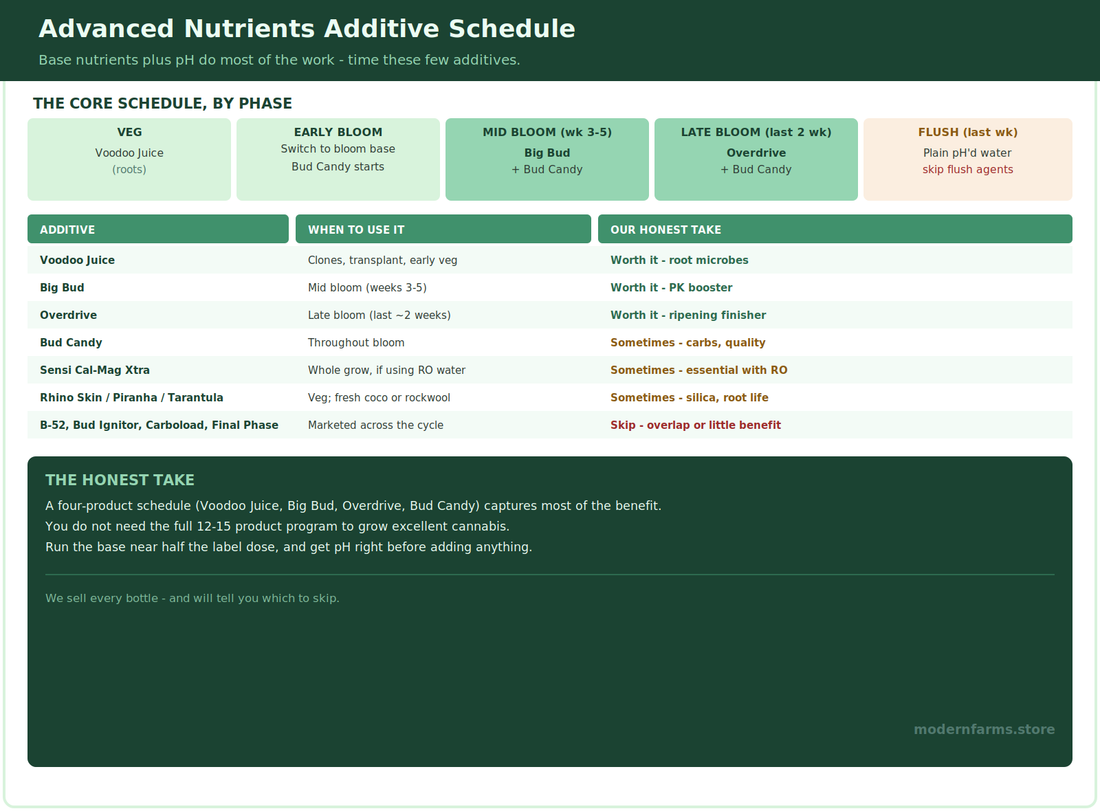 Advanced Nutrients Additives: Which to Use and When in Your Grow