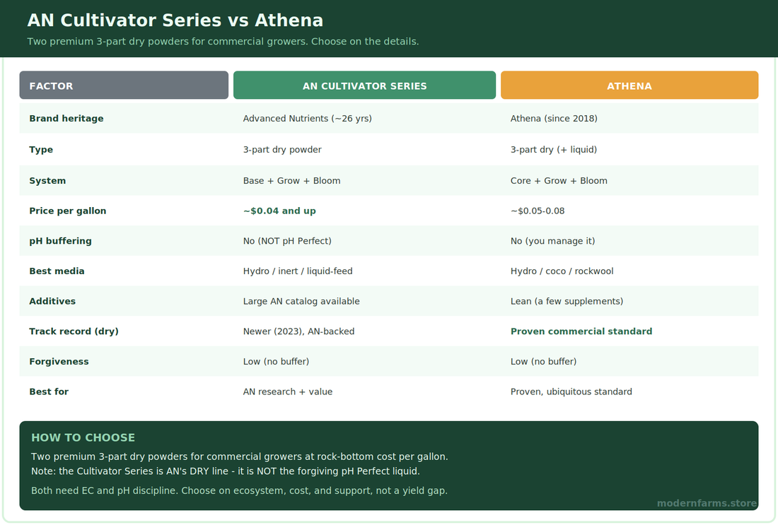 Advanced Nutrients Cultivator Series vs Athena: An Honest Comparison