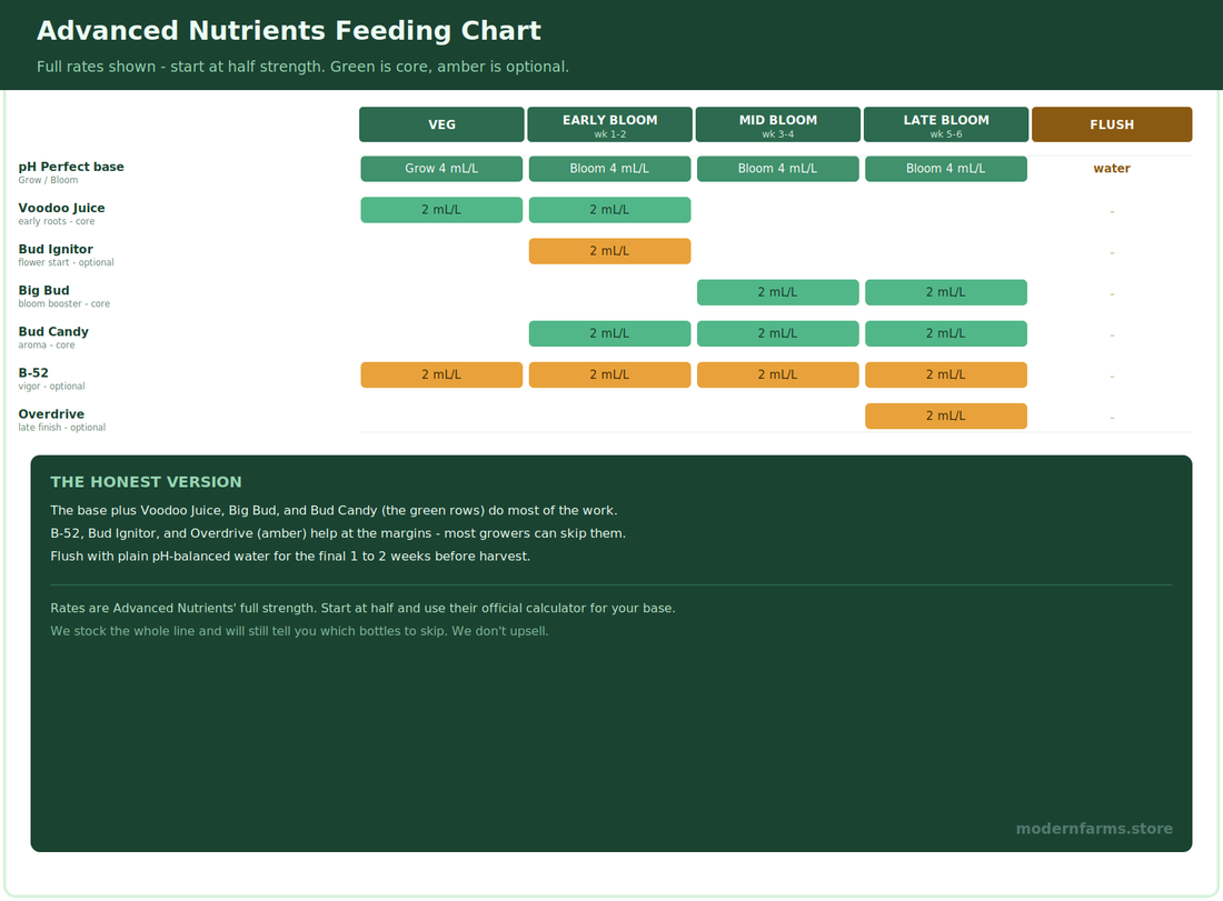 Advanced Nutrients Feeding Chart: The Complete Schedule