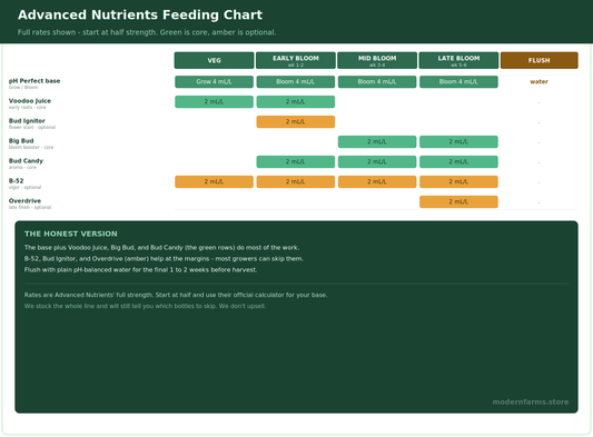 Advanced Nutrients Feeding Chart: The Complete Schedule