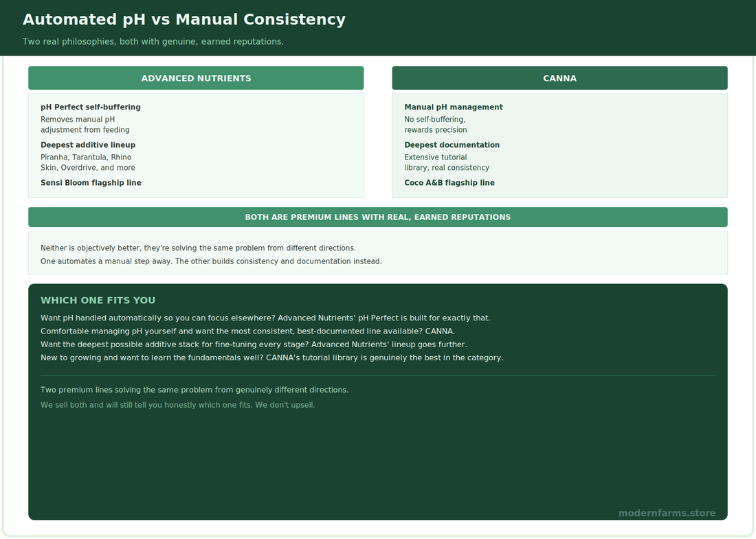 Advanced Nutrients vs CANNA: An Honest Comparison