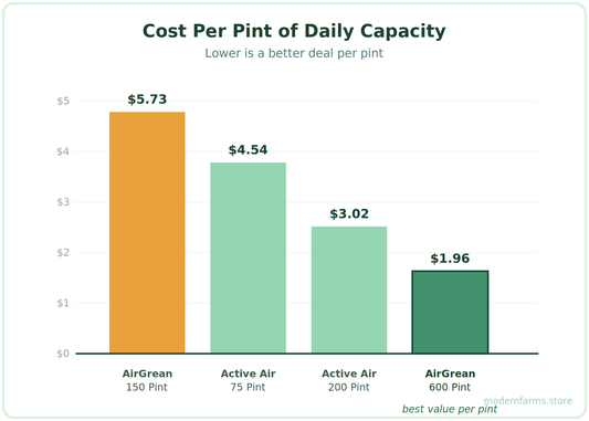 AirGrean vs Active Air Commercial Humidifiers: Why the Priciest Unit Is the Cheapest Per Pint
