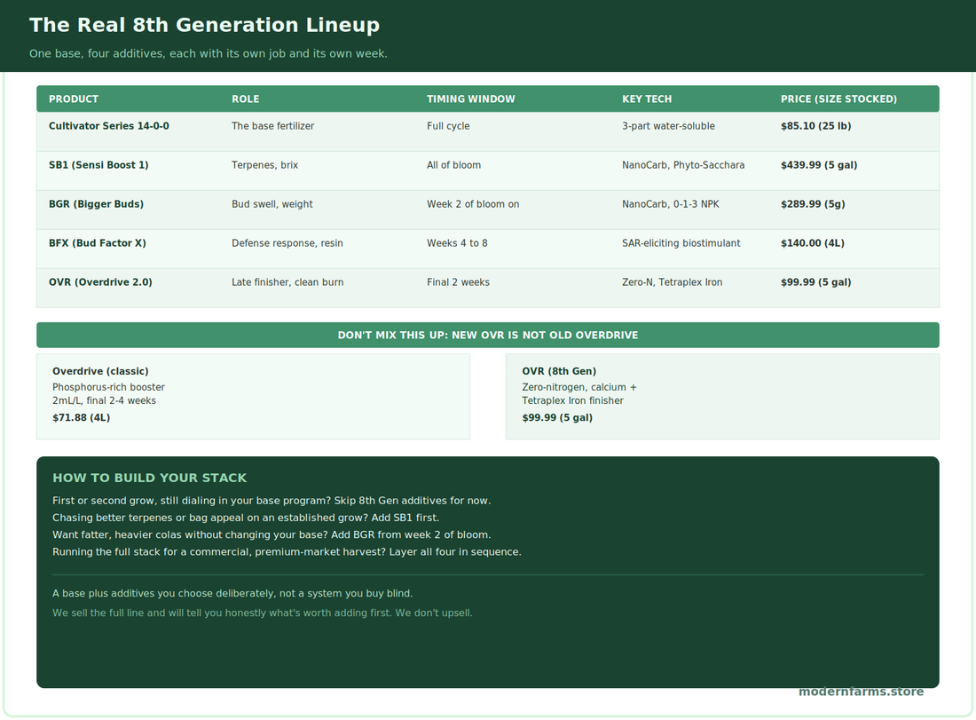 Advanced Nutrients 8th Generation: What's Actually New (and What It Costs)