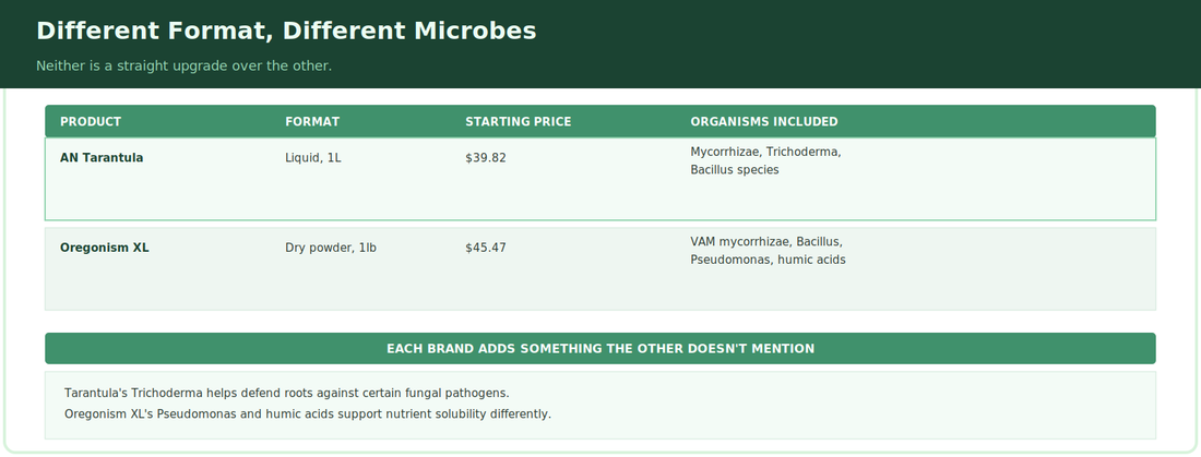 Advanced Nutrients Tarantula vs Roots Organics Oregonism XL: Liquid vs Powder Root Inoculants