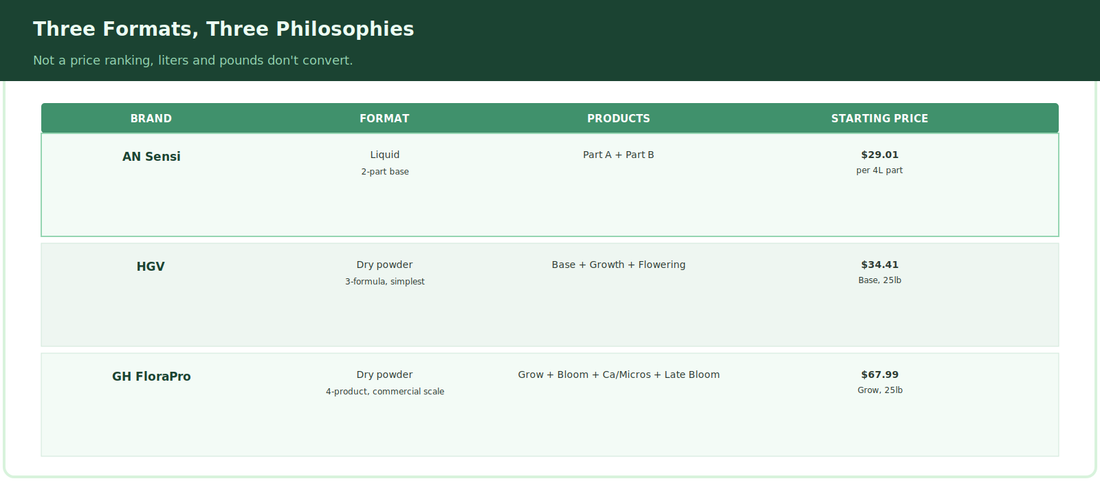 Advanced Nutrients vs HGV vs GH FloraPro: Three Different Philosophies for Your Base