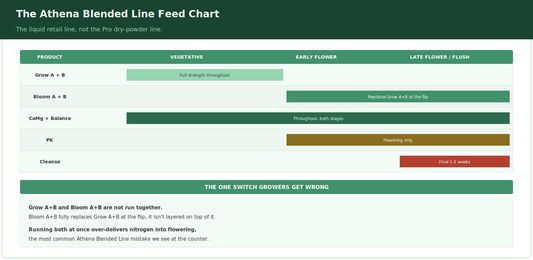 Athena Blended Line Feeding Schedule: The Complete Feed Chart Explained