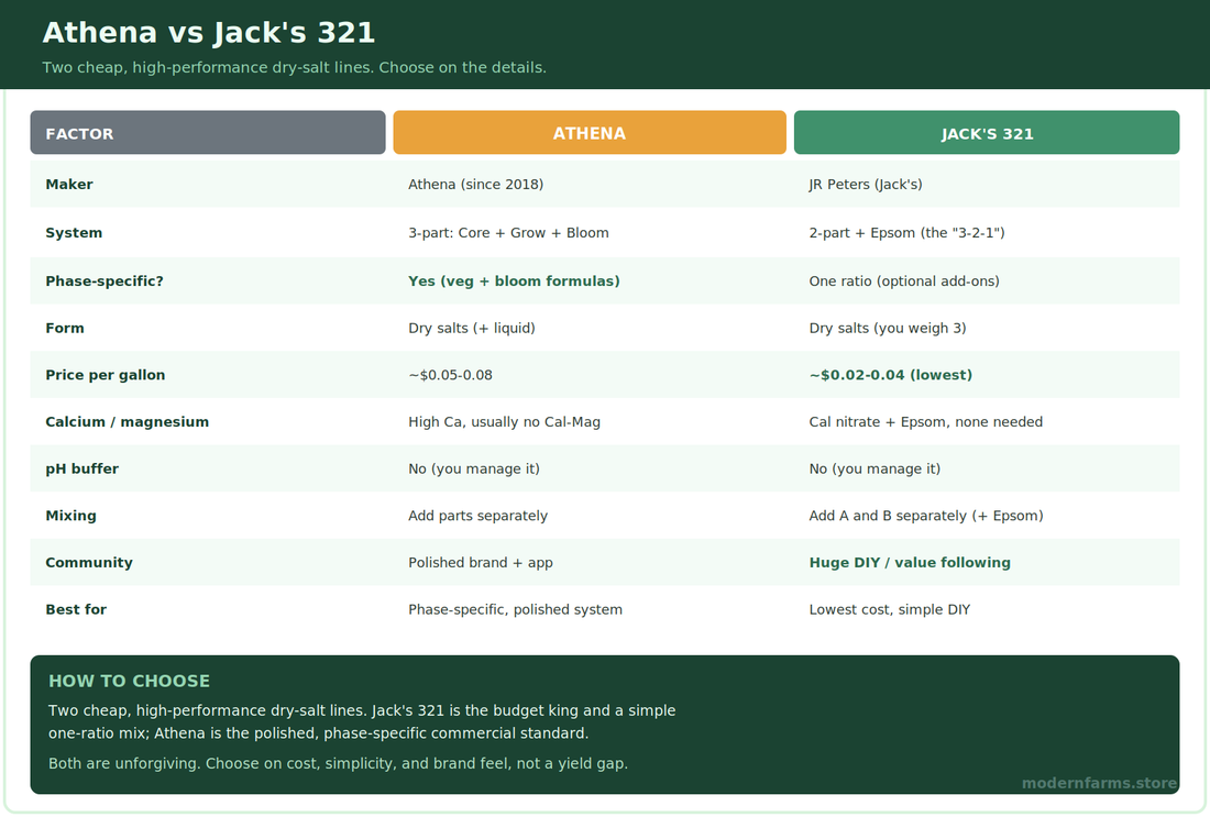 Athena vs Jack's 321: An Honest Nutrient Comparison