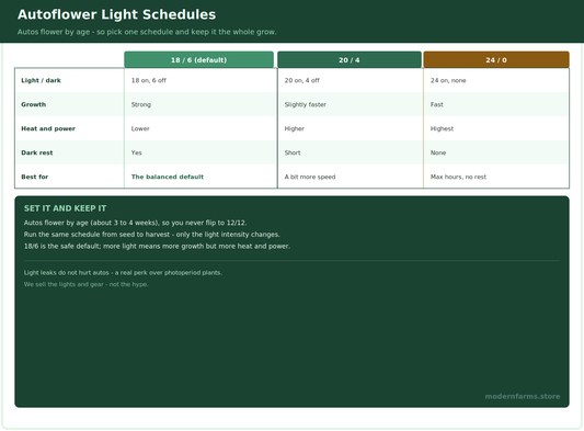 Autoflower Light Schedule: 18/6 vs 20/4 vs 24/0