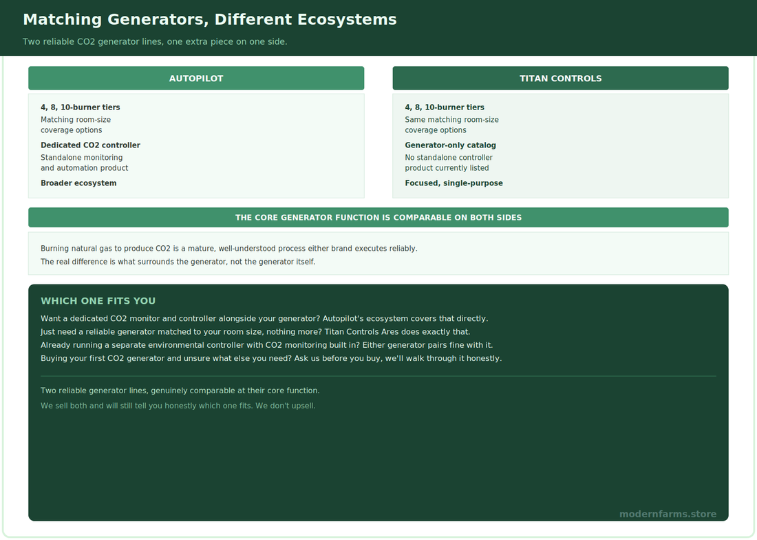Autopilot vs Titan Controls: An Honest CO2 Generator Comparison