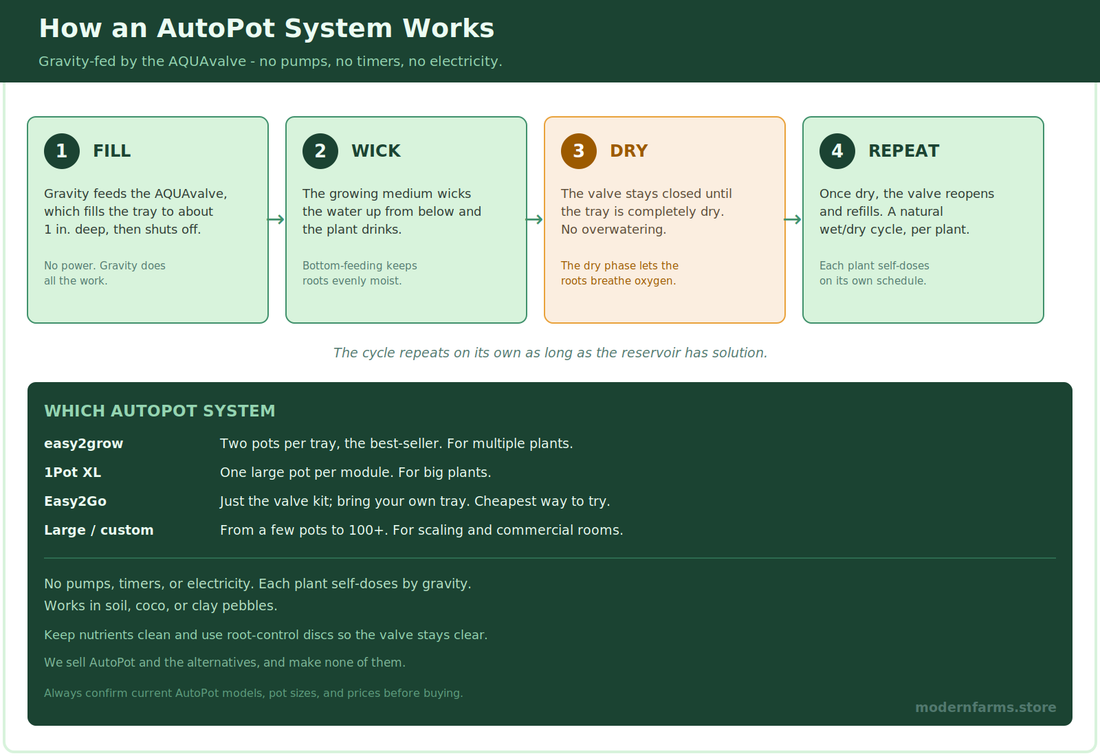 AutoPot Watering Systems: How They Work and Which to Buy
