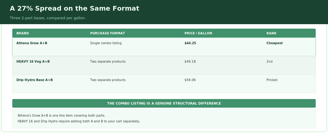 2-Part Base Nutrients Compared: Athena vs HEAVY 16 vs Drip Hydro, Price Per Gallon