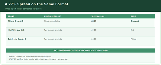 2-Part Base Nutrients Compared: Athena vs HEAVY 16 vs Drip Hydro, Price Per Gallon