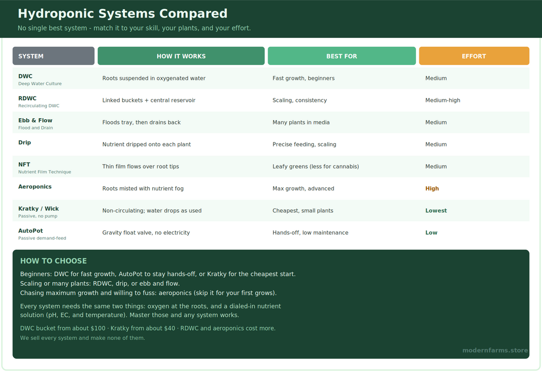 Best Hydroponic System for Cannabis: A Buying Guide