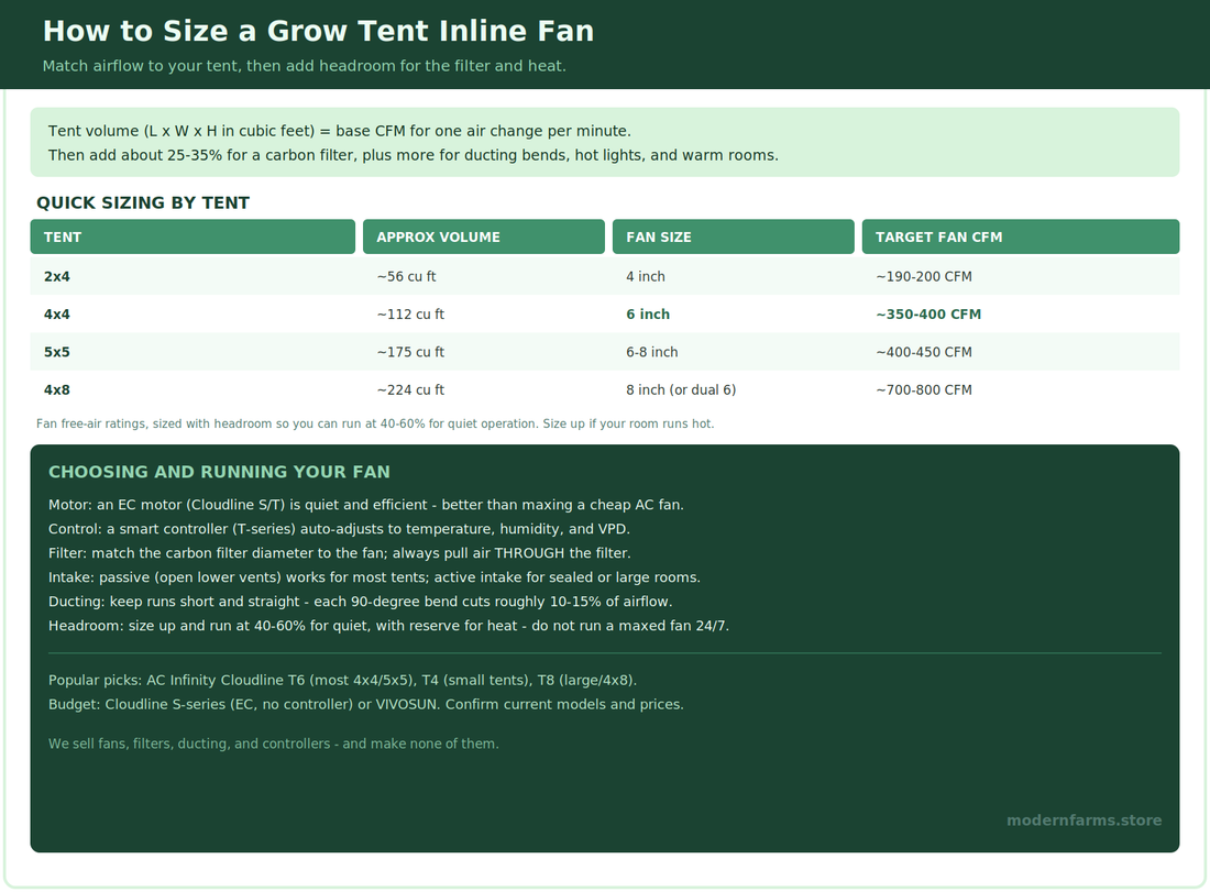 Best Inline Fan for a Grow Tent: How to Size and Pick One