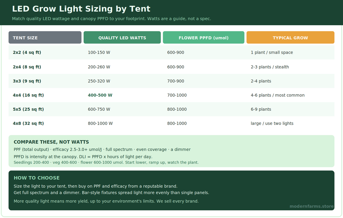 Best LED Grow Lights for Cannabis: A Retailer's Buying Guide