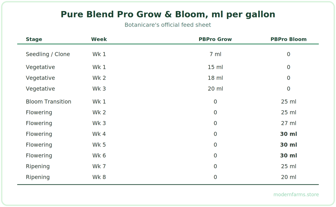 Botanicare Feeding Schedule: The Pure Blend Pro Grow & Bloom Chart Explained