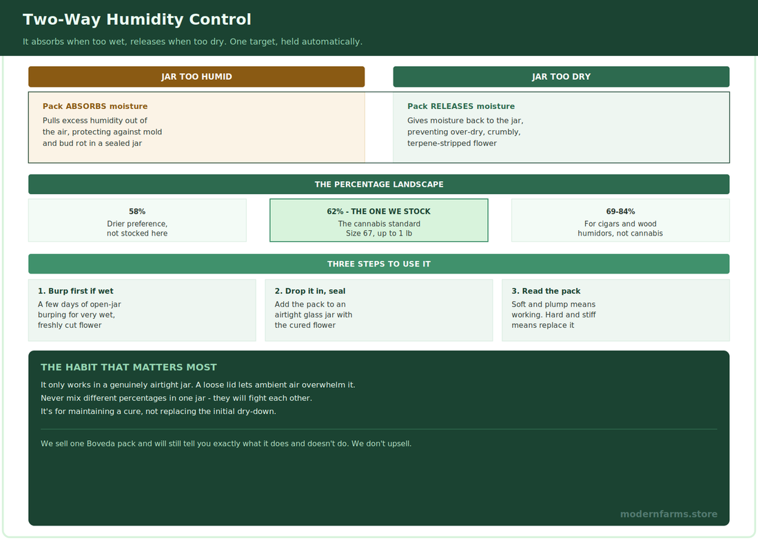 Boveda Humidity Packs for Curing Cannabis: How Two-Way Humidity Control Actually Works