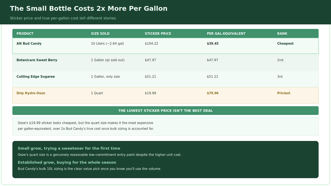 Bud Candy vs Ooze vs Sugaree vs Sweet Berry: The Smallest Bottle Costs Twice as Much Per Gallon