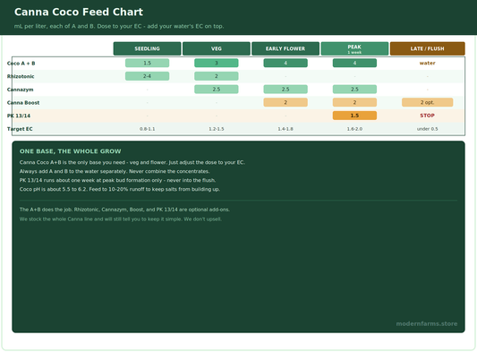 Canna Coco Feeding Schedule: The A+B Feed Chart Explained