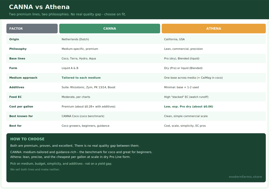 CANNA vs Athena Nutrients: A Retailer's Honest Comparison