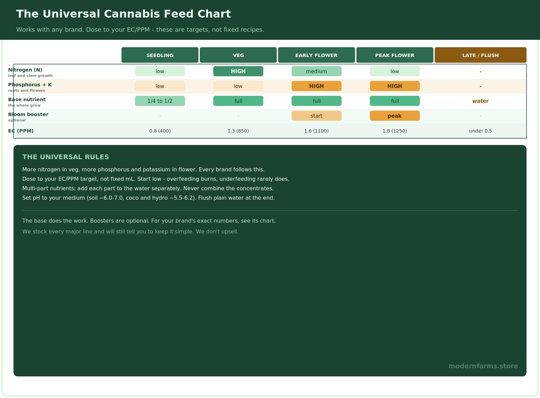 Cannabis Feeding Schedule: The Universal Feed Chart