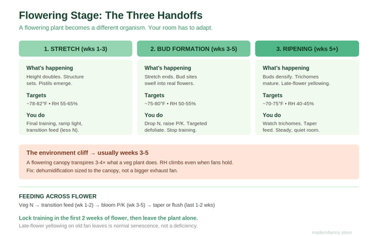 The Cannabis Flowering Stage, Honestly: The Three Handoffs From Flip to Harvest