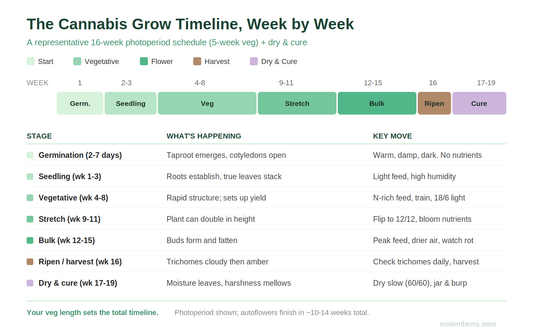 The Complete Week-by-Week Cannabis Grow Guide (Seed to Harvest, 2026)