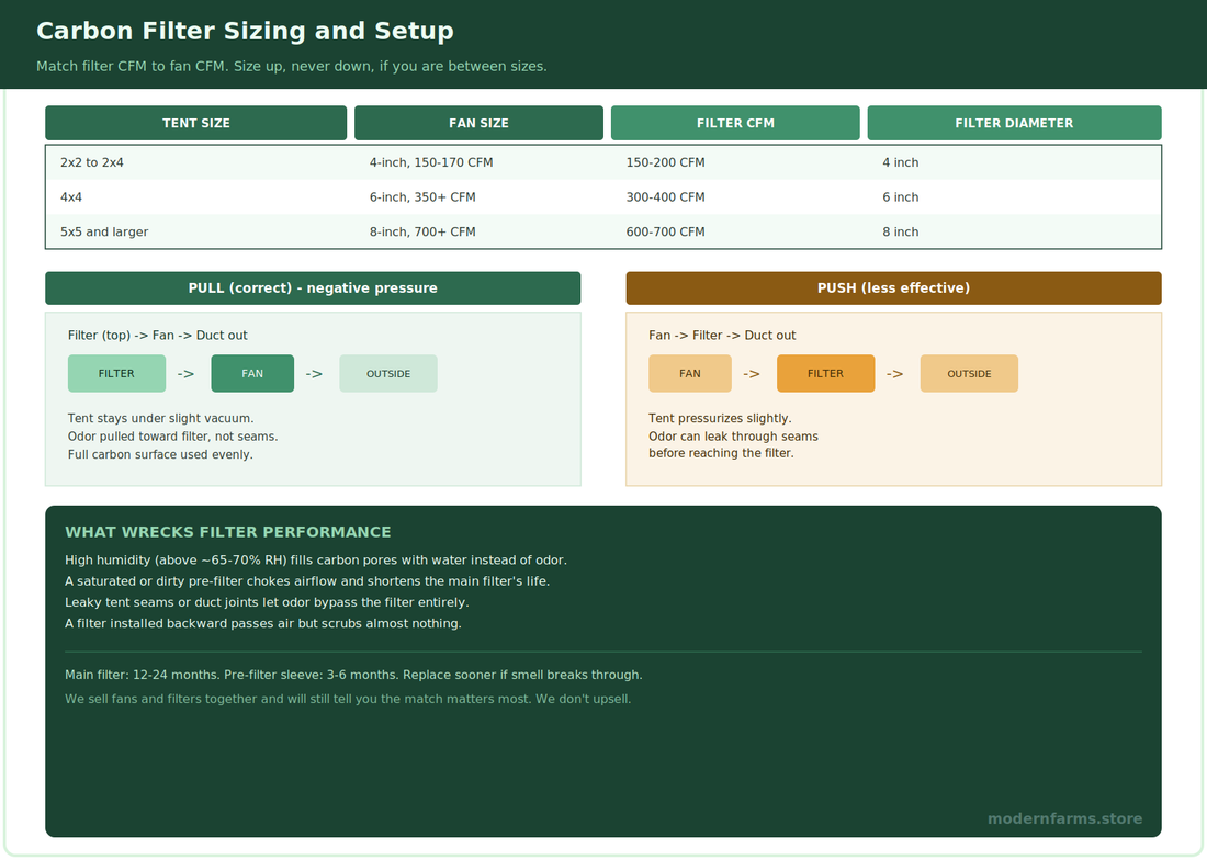 Carbon Filters for Cannabis: Sizing, Odor Control, and When to Replace