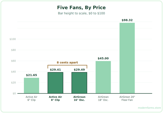 Active Air Clip Fan vs AirGrean Oscillating Fan: Same Price, Very Different Airflow