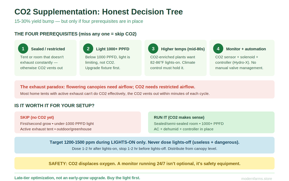 CO2 Supplementation for Cannabis: The Honest Guide (and Why Most Tent Growers Should Skip It)