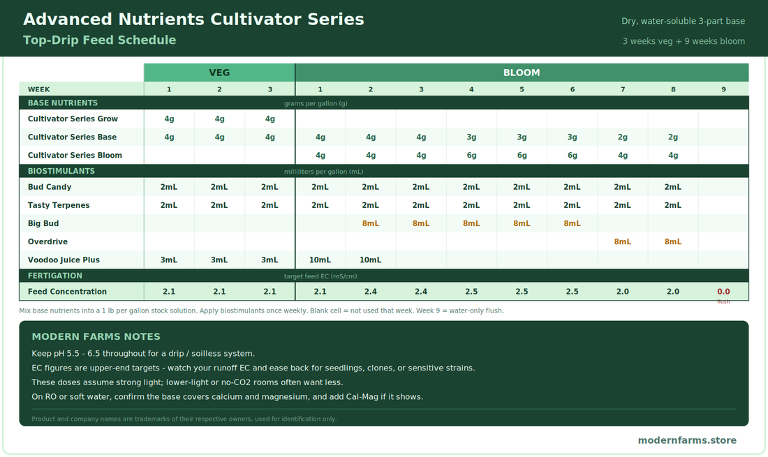 Advanced Nutrients Cultivator Series: A Complete Top-Drip Feeding Schedule/Feed Chart