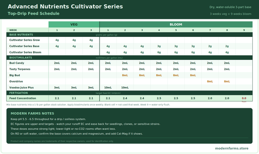 Advanced Nutrients Cultivator Series: A Complete Top-Drip Feeding Schedule/Feed Chart