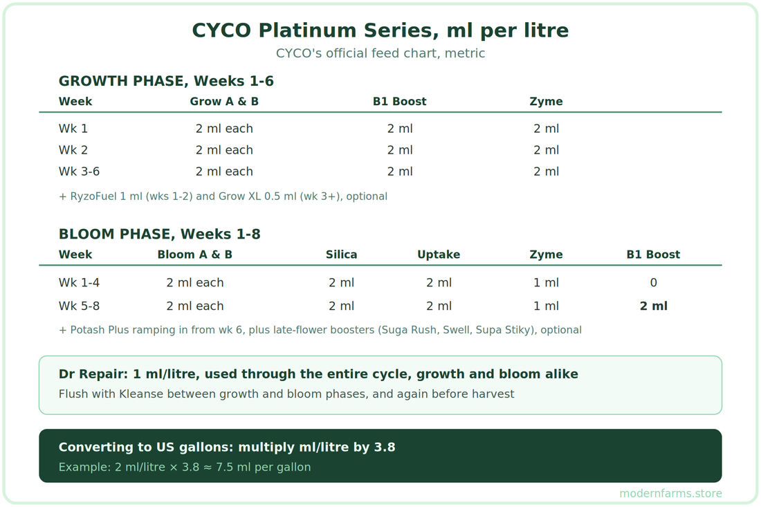 CYCO Feeding Schedule: The Platinum Series Grow & Bloom Chart Explained