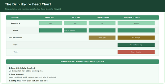 Drip Hydro Feeding Schedule: The Complete Feed Chart Explained