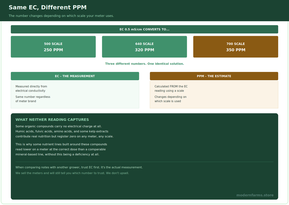 EC vs PPM for Cannabis: The Scales, the Math, and Why It Confuses Everyone