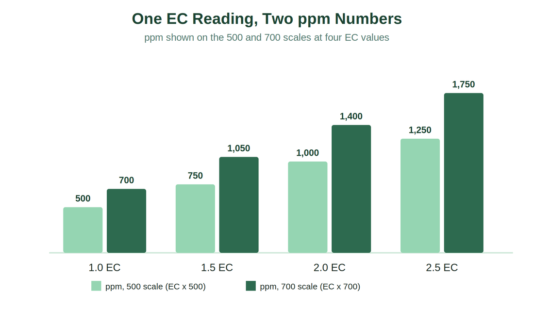 EC vs PPM: What Your Nutrient Meter Is Actually Reading, and Why 1.5 EC Can Be 750 or 1,050 ppm