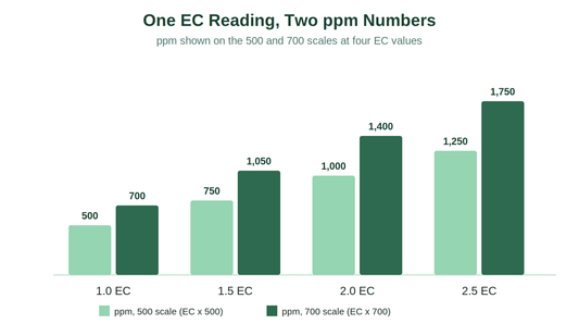 EC vs PPM: What Your Nutrient Meter Is Actually Reading, and Why 1.5 EC Can Be 750 or 1,050 ppm