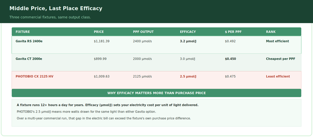 Gavita RS 2400e vs CT 2000e vs PHOTOBIO CX 2125: The Middle Price Isn't the Middle Value