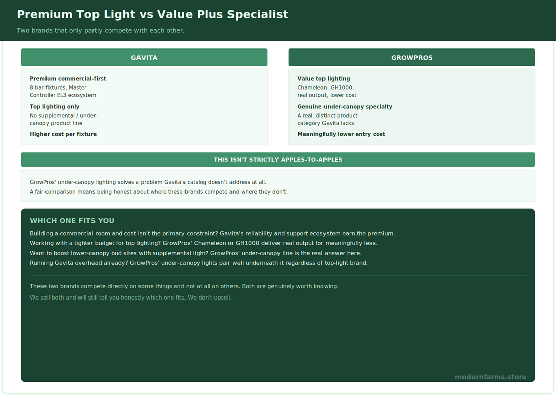 Gavita vs GrowPros: An Honest LED Comparison