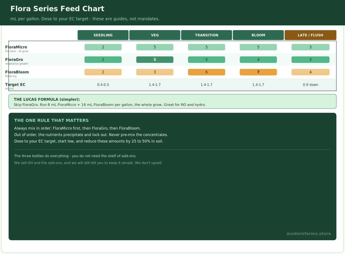 General Hydroponics Flora Series Feeding Schedule: The Feed Chart and the Lucas Formula