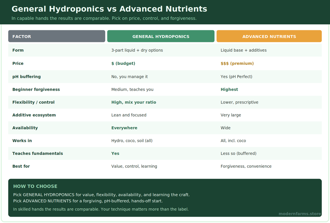General Hydroponics vs Advanced Nutrients: Honest Take