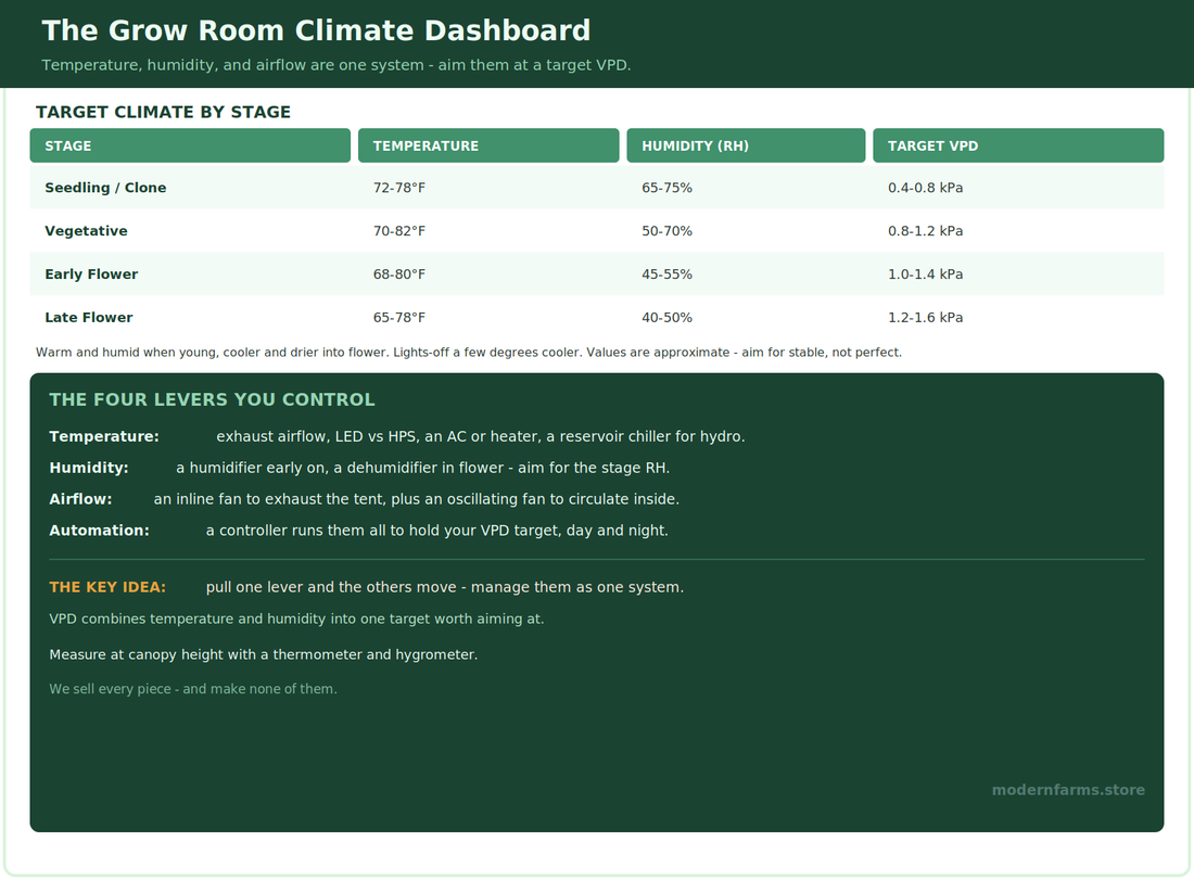 Grow Room Climate Control: Temperature, Humidity, and Airflow