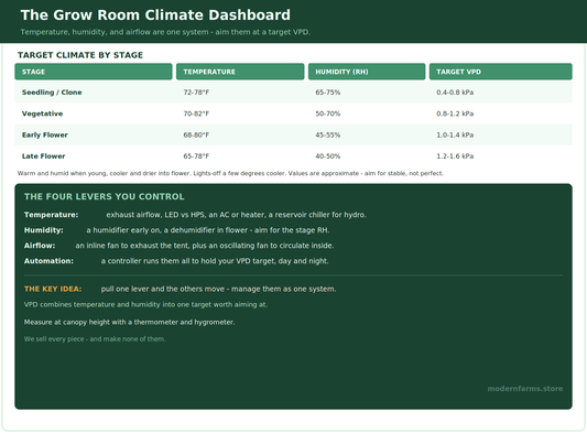 Grow Room Climate Control: Temperature, Humidity, and Airflow