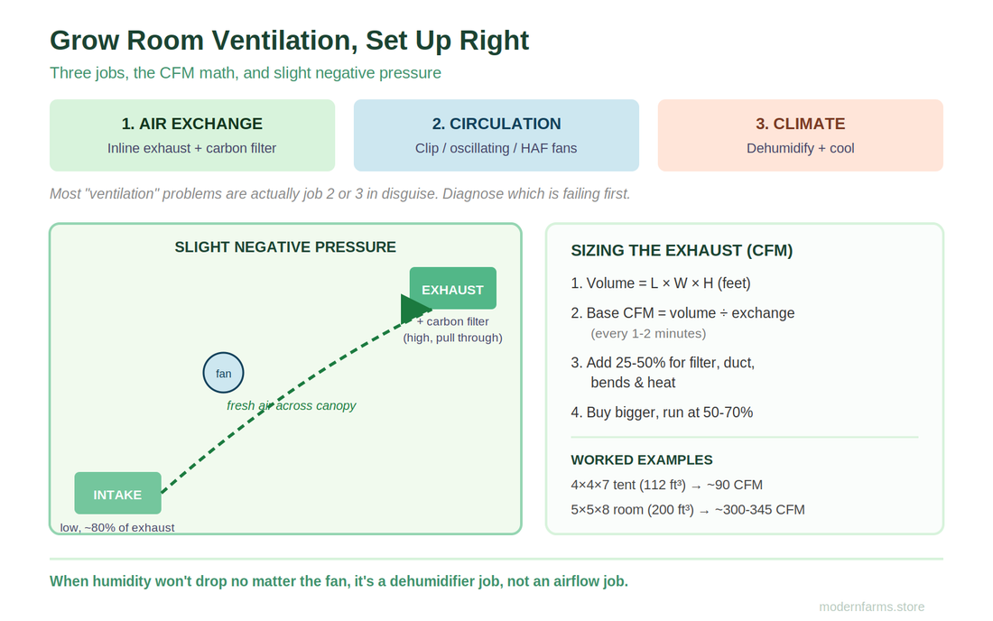 Grow Room Ventilation and Airflow: From Tent to Commercial Room (2026)