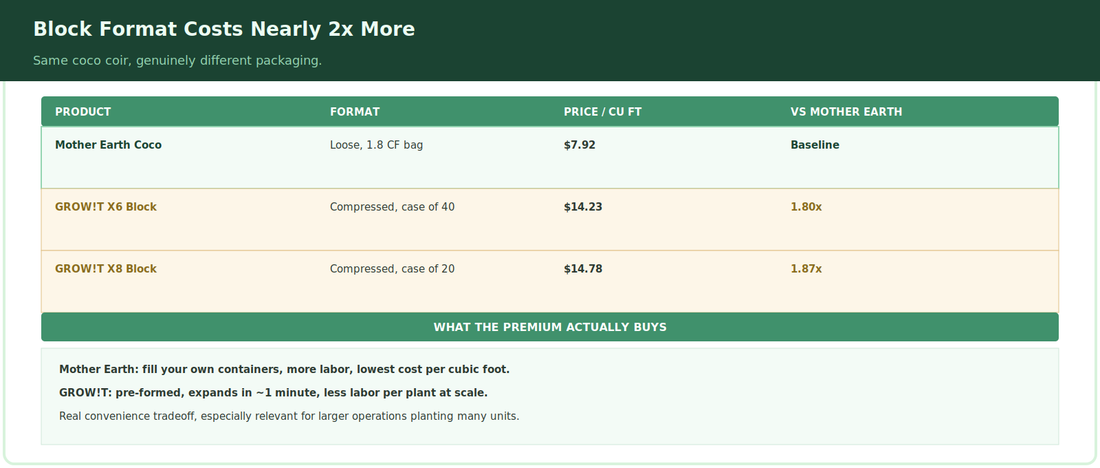 GROW!T Commercial Coco Blocks vs Mother Earth Coco: Block vs Loose Costs Nearly 2x More