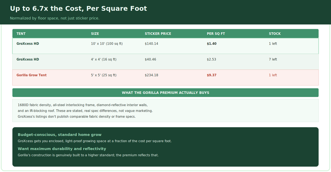 GroXcess vs Gorilla Grow Tent: Why Gorilla Costs Up to 6.7x More Per Square Foot