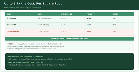 GroXcess vs Gorilla Grow Tent: Why Gorilla Costs Up to 6.7x More Per Square Foot