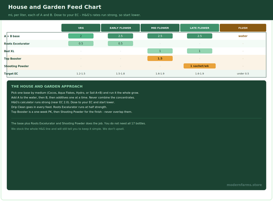 House and Garden Nutrients: The Feeding Schedule and Feed Chart